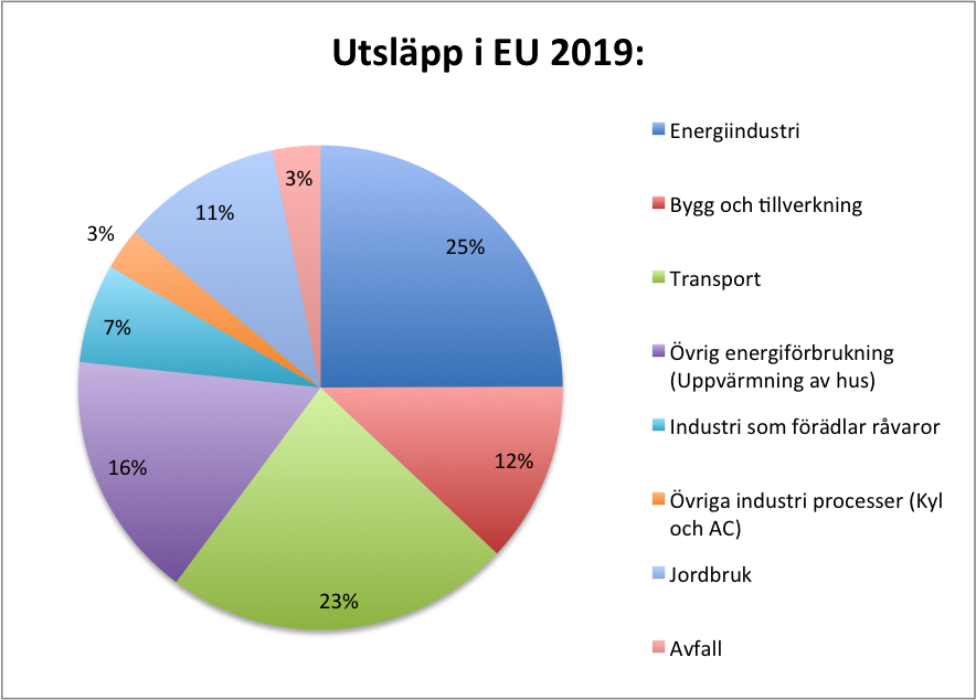 Källa: Europeiska miljöbyrån