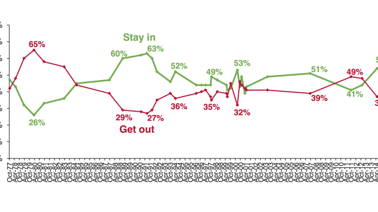 Britternas inställning till EU sedan 1977.