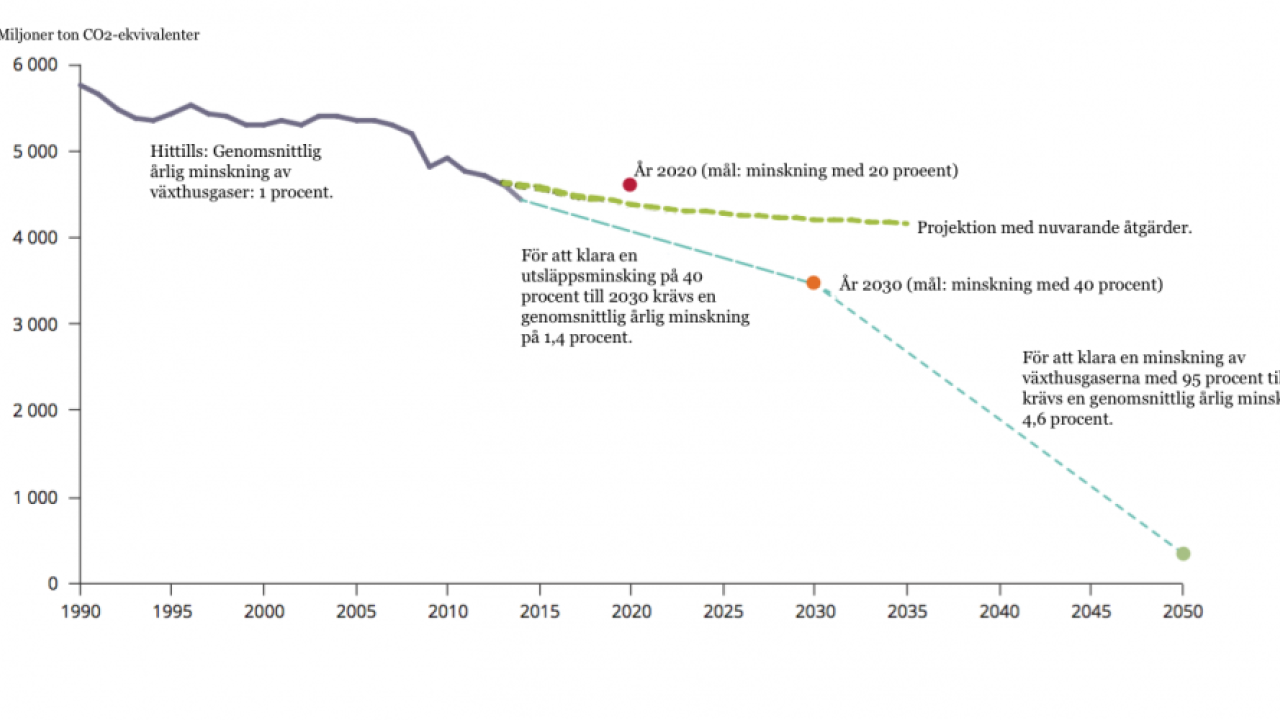 Projektion över framtida klimatmål.
