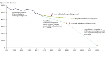 Projektion över framtida klimatmål.