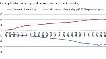 Institutet för tysk ekonomi, IW, har beräknat hur mycket Tyskland förlorar respektive tjänar på invandring i framtiden (i procent av BNP). 