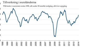Indexet bygger på enkätdata från 3000 tillverkningsföretag i euroländerna.